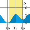Threemile Slough tide chart for Wednesday, November 2, 2022