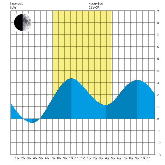 Threemile Slough tide chart for Wednesday, November 30, 2022