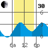 Threemile Slough tide chart for Wednesday, November 30, 2022