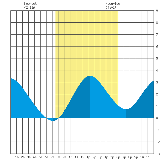 Threemile Slough tide chart for Thursday, November 3, 2022