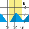 Threemile Slough tide chart for Thursday, November 3, 2022