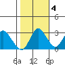 Threemile Slough tide chart for Friday, November 4, 2022