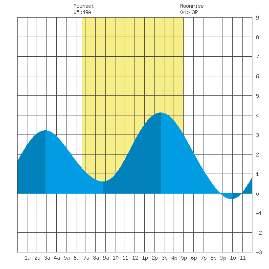 Threemile Slough tide chart for Monday, November 7, 2022