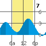 Threemile Slough tide chart for Monday, November 7, 2022