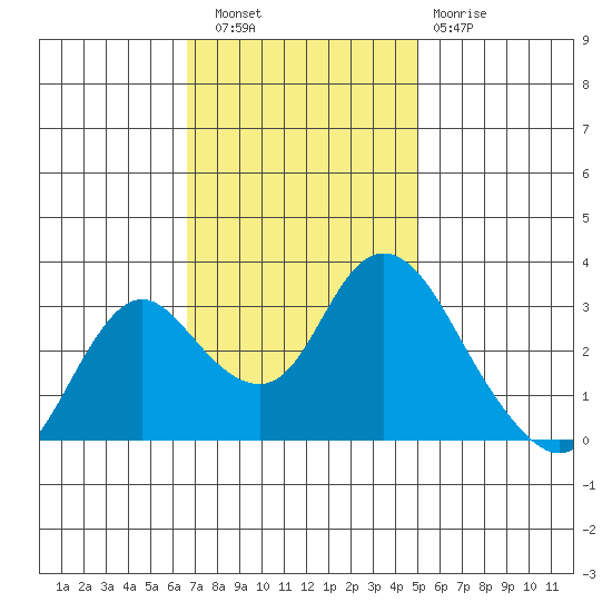 Threemile Slough tide chart for Wednesday, November 9, 2022