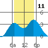 Threemile Slough tide chart for Sunday, December 11, 2022