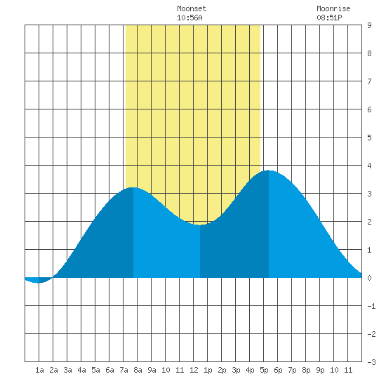 Threemile Slough tide chart for Monday, December 12, 2022
