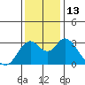 Threemile Slough tide chart for Tuesday, December 13, 2022