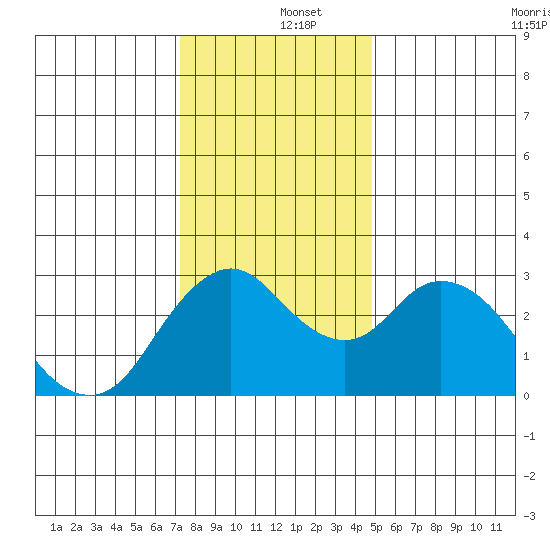 Threemile Slough tide chart for Thursday, December 15, 2022