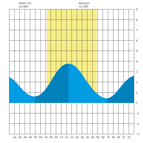 Threemile Slough tide chart for Sunday, December 18, 2022