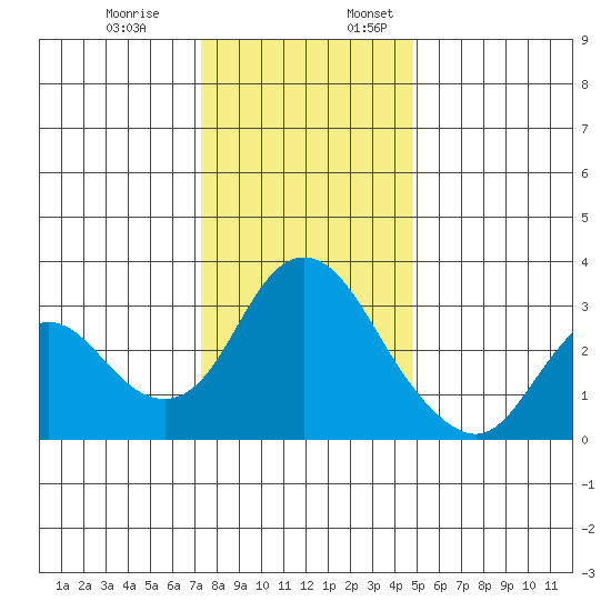 Threemile Slough tide chart for Monday, December 19, 2022