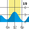 Threemile Slough tide chart for Monday, December 19, 2022