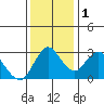 Threemile Slough tide chart for Thursday, December 1, 2022