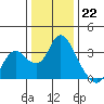 Threemile Slough tide chart for Thursday, December 22, 2022