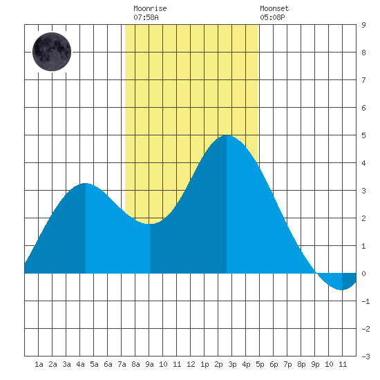 Threemile Slough tide chart for Friday, December 23, 2022