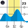 Threemile Slough tide chart for Friday, December 23, 2022