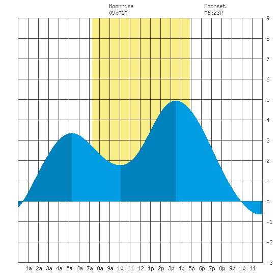 Threemile Slough tide chart for Saturday, December 24, 2022