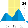 Threemile Slough tide chart for Saturday, December 24, 2022