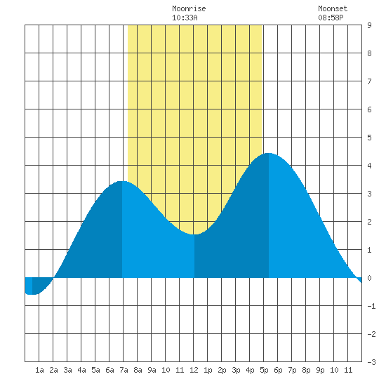 Threemile Slough tide chart for Monday, December 26, 2022