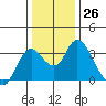 Threemile Slough tide chart for Monday, December 26, 2022