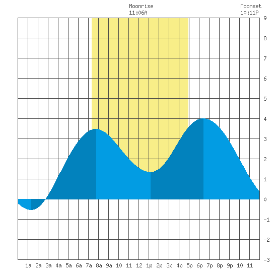 Threemile Slough tide chart for Tuesday, December 27, 2022