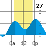 Threemile Slough tide chart for Tuesday, December 27, 2022