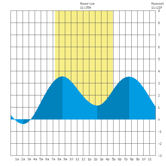Threemile Slough tide chart for Wednesday, December 28, 2022