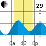 Threemile Slough tide chart for Thursday, December 29, 2022