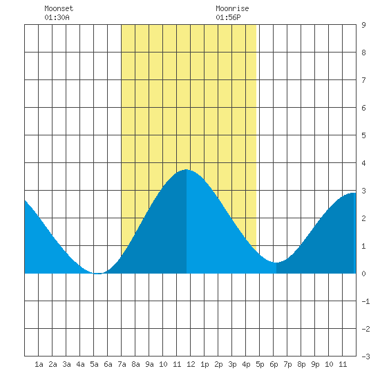 Threemile Slough tide chart for Friday, December 2, 2022