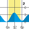 Threemile Slough tide chart for Friday, December 2, 2022