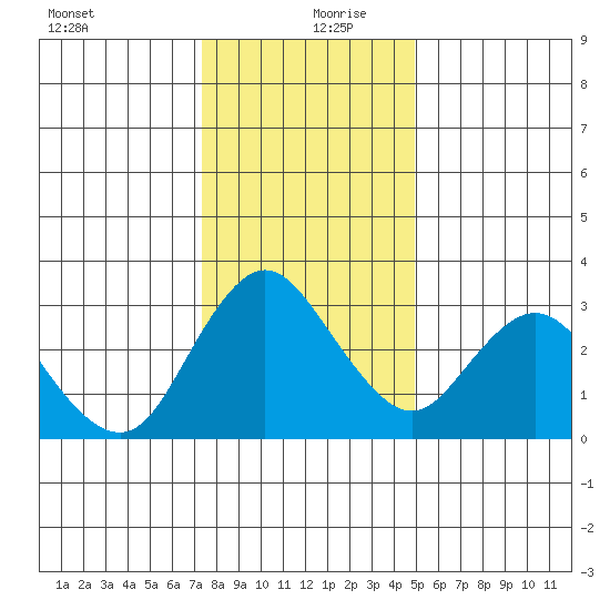Threemile Slough tide chart for Friday, December 30, 2022