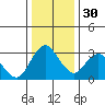 Threemile Slough tide chart for Friday, December 30, 2022