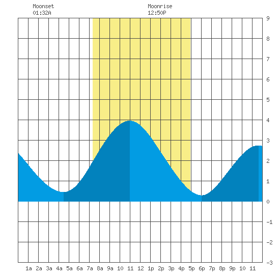 Threemile Slough tide chart for Saturday, December 31, 2022