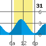 Threemile Slough tide chart for Saturday, December 31, 2022