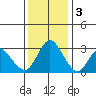 Threemile Slough tide chart for Saturday, December 3, 2022