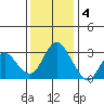Threemile Slough tide chart for Sunday, December 4, 2022