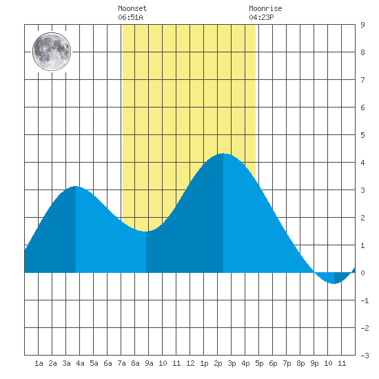 Threemile Slough tide chart for Wednesday, December 7, 2022