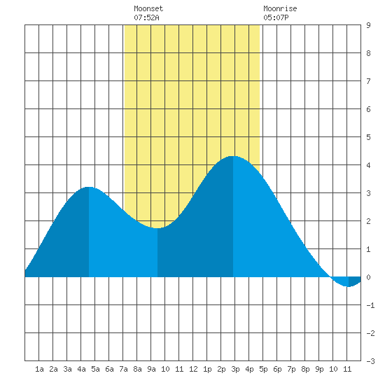 Threemile Slough tide chart for Thursday, December 8, 2022