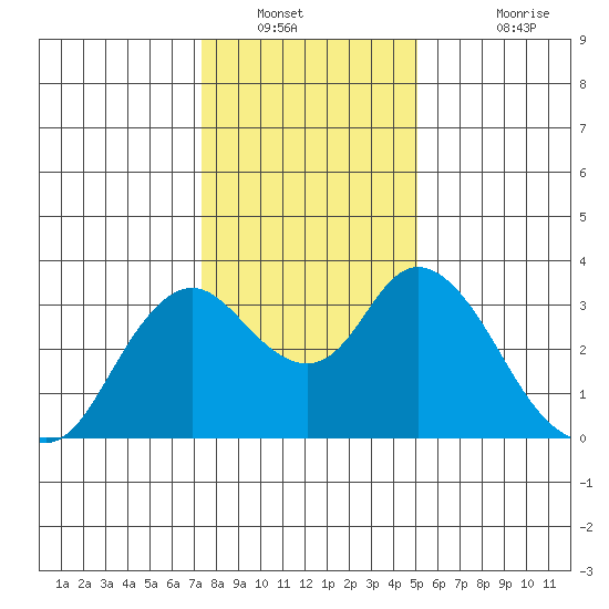 Threemile Slough tide chart for Tuesday, January 10, 2023