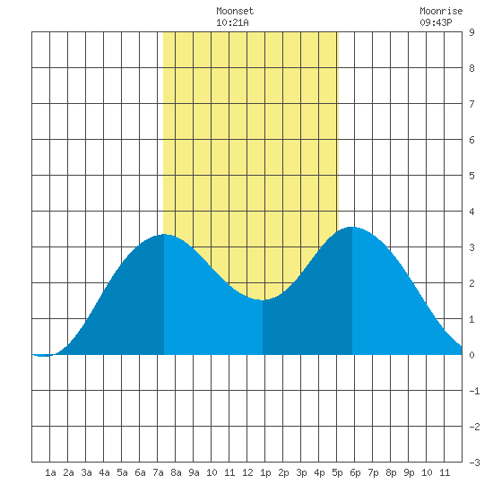 Threemile Slough tide chart for Wednesday, January 11, 2023