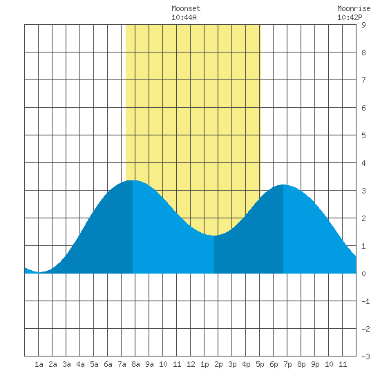 Threemile Slough tide chart for Thursday, January 12, 2023