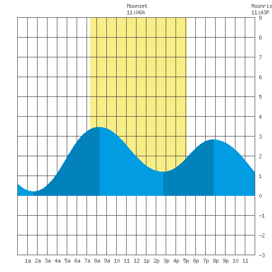 Threemile Slough tide chart for Friday, January 13, 2023