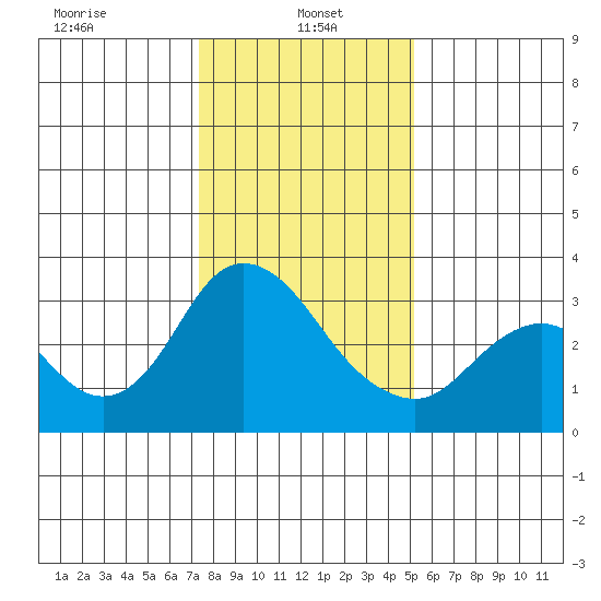 Threemile Slough tide chart for Sunday, January 15, 2023