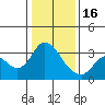 Threemile Slough tide chart for Monday, January 16, 2023