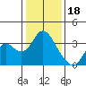 Threemile Slough tide chart for Wednesday, January 18, 2023