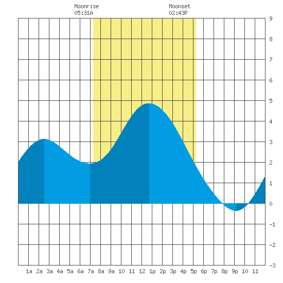 Threemile Slough tide chart for Thursday, January 19, 2023