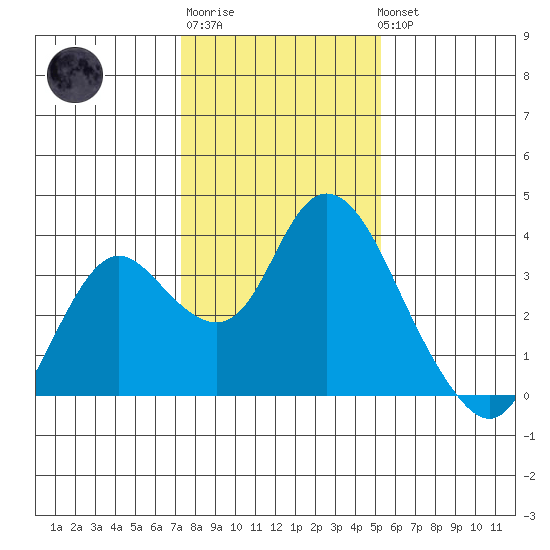 Threemile Slough tide chart for Saturday, January 21, 2023