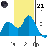 Threemile Slough tide chart for Saturday, January 21, 2023