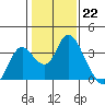 Threemile Slough tide chart for Sunday, January 22, 2023