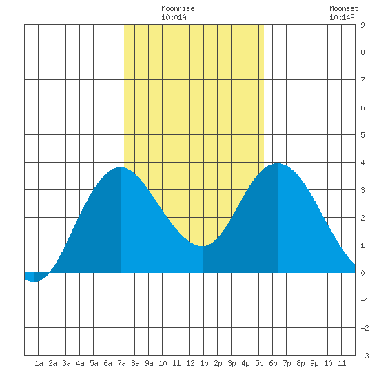 Threemile Slough tide chart for Wednesday, January 25, 2023